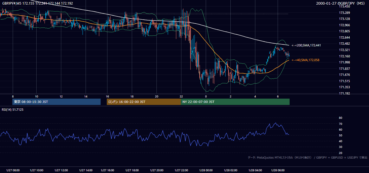 2000-01-27（木） GBP/JPY 5分足チャート