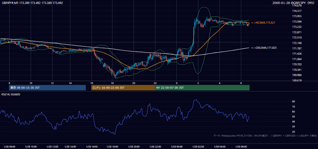 2000-01-28（金） GBP/JPY 5分足チャート