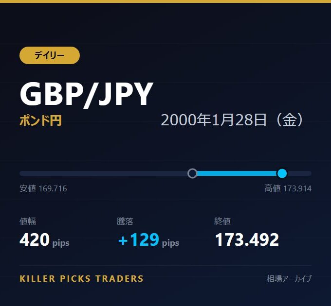 GBP/JPY 2000年1月28日（金） 値幅420pips