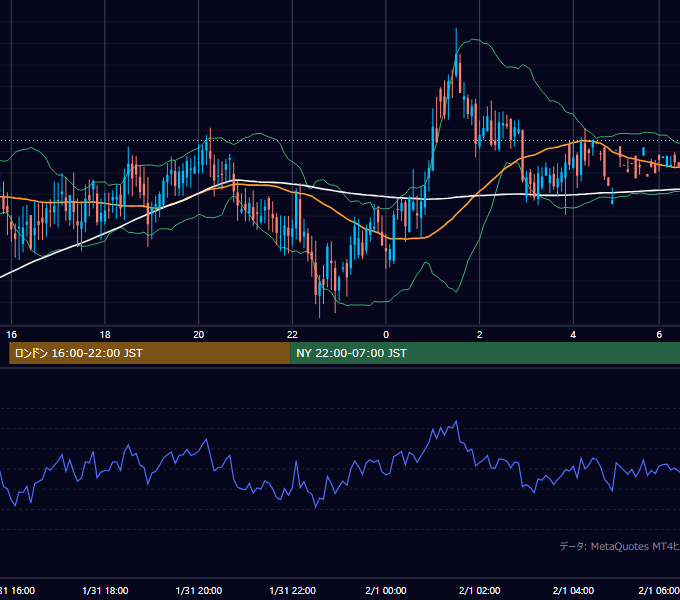 2000年1月31日（月） GBP/JPY 5分足チャート