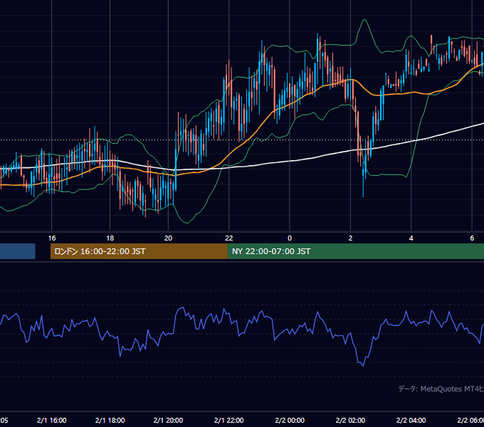 2000年2月1日（火） GBP/JPY 5分足チャート