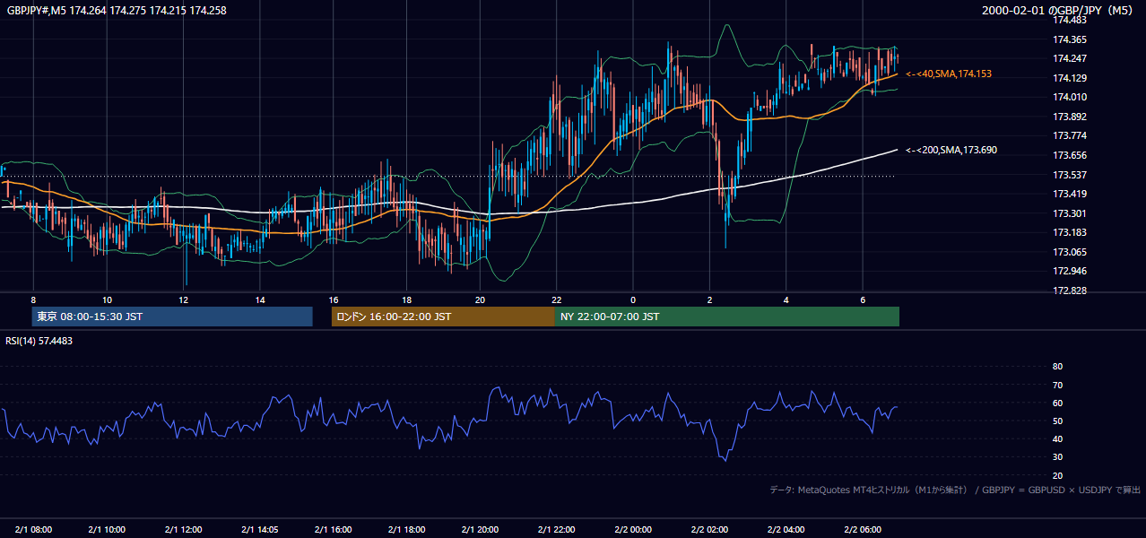 2000年2月1日(火) GBP/JPY 5分足チャート