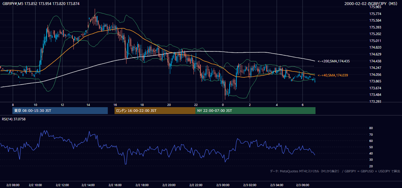 2000-02-02（水） GBP/JPY 5分足チャート