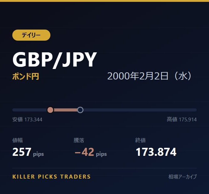 GBP/JPY 2000年2月2日（水） 値幅257pips