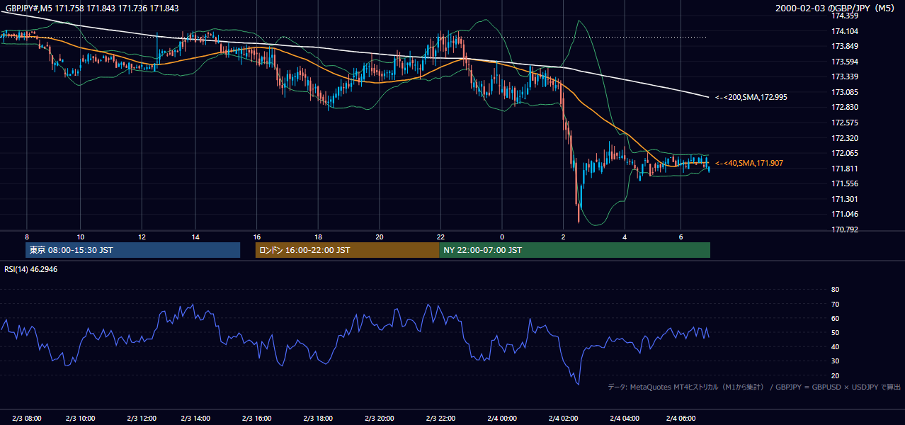 2000年2月3日(木) GBP/JPY 5分足チャート