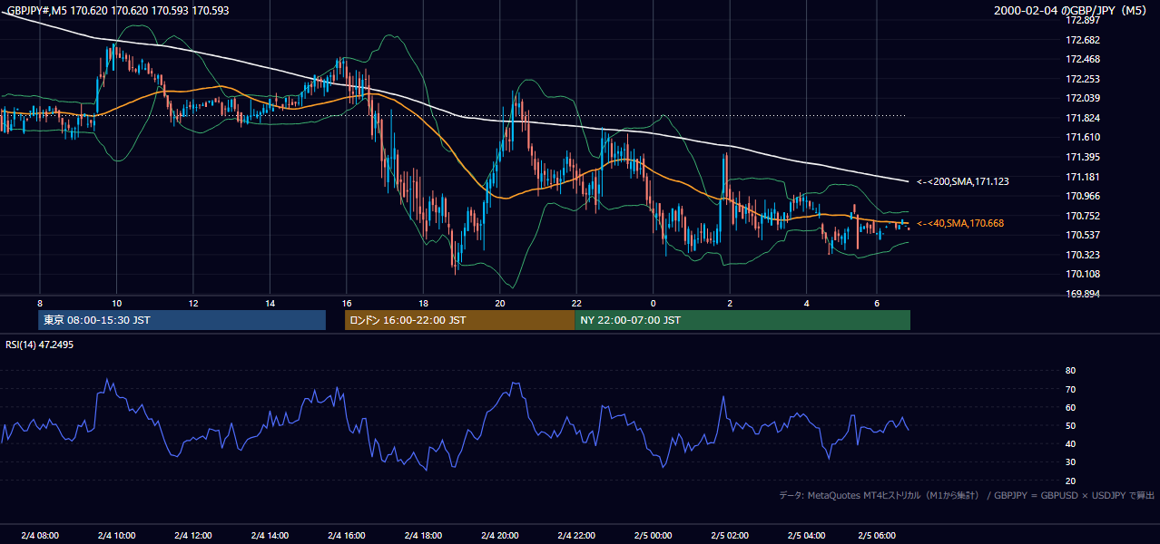 2000年2月4日(金) GBP/JPY 5分足チャート