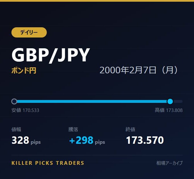 GBP/JPY 2000年2月7日（月） 値幅328pips