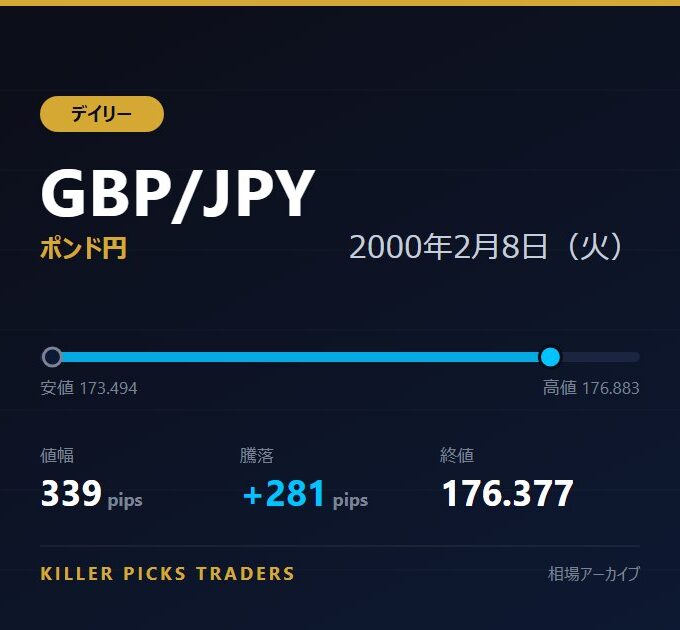 GBP/JPY 2000年2月8日（火） 値幅339pips