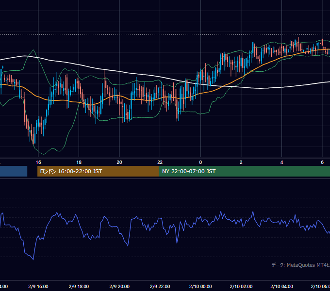 2000年2月9日（水） GBP/JPY 5分足チャート
