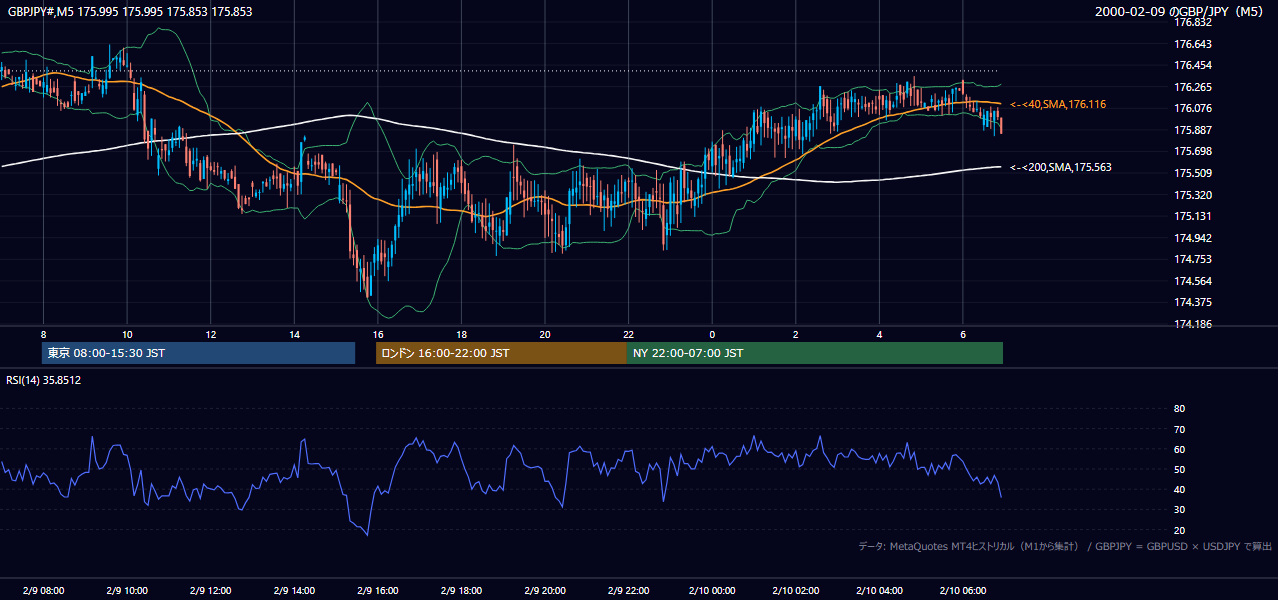 2000-02-09（水） GBP/JPY 5分足チャート