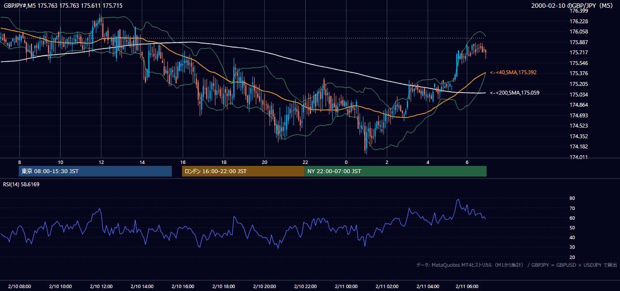 2000年2月10日(木) GBP/JPY 5分足チャート