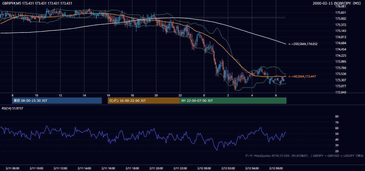 2000-02-11（金） GBP/JPY 5分足チャート