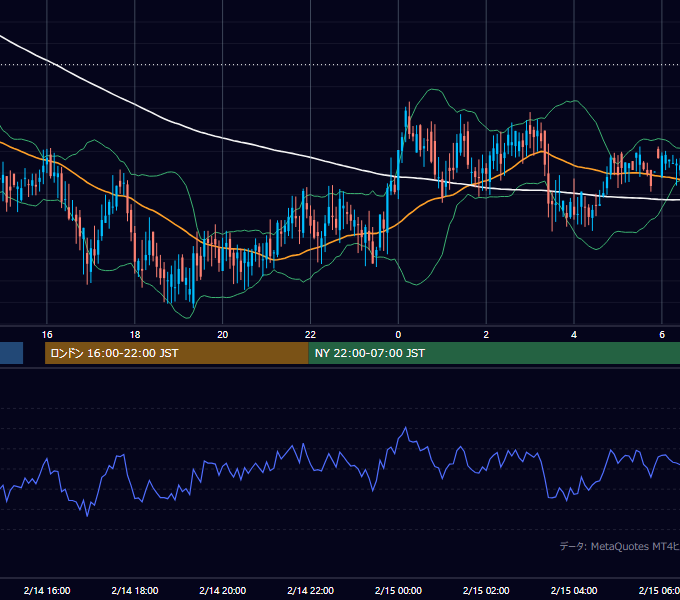 2000年2月14日（月） GBP/JPY 5分足チャート