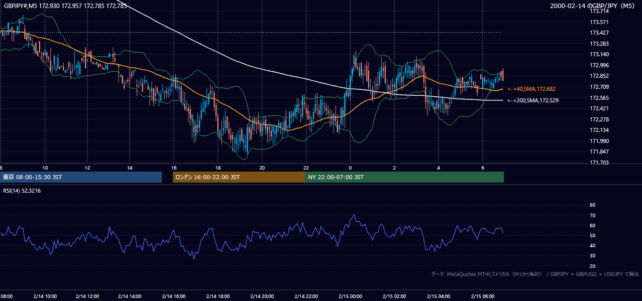 2000-02-14（月） GBP/JPY 5分足チャート