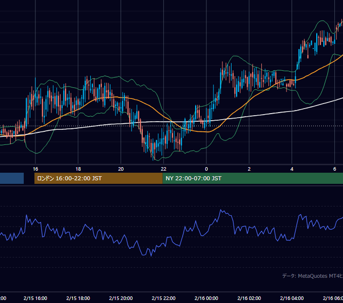 2000年2月15日（火） GBP/JPY 5分足チャート