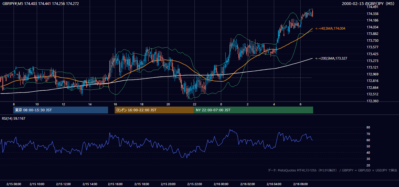2000-02-15（火） GBP/JPY 5分足チャート