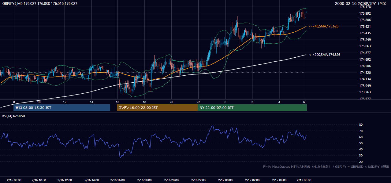 2000年2月16日(水) GBP/JPY 5分足チャート