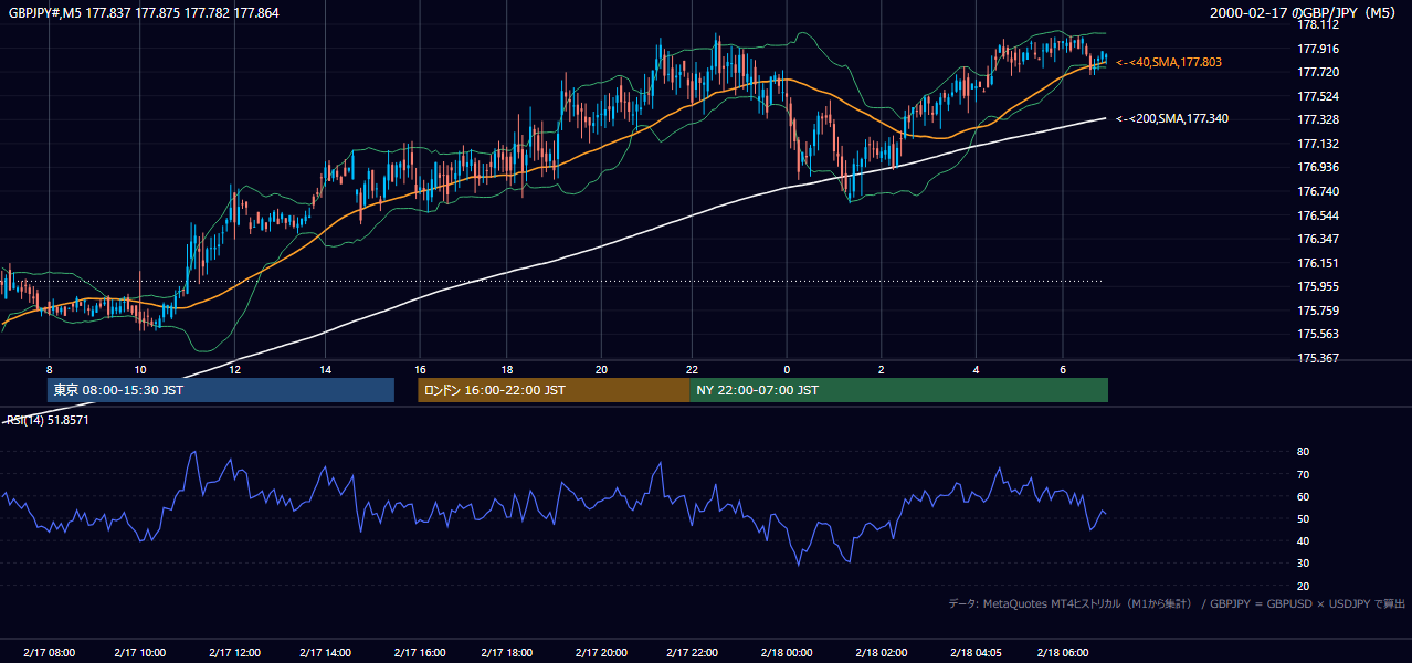 2000年2月17日(木) GBP/JPY 5分足チャート