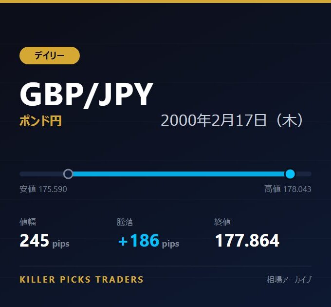 GBP/JPY 2000年2月17日（木） 値幅245pips