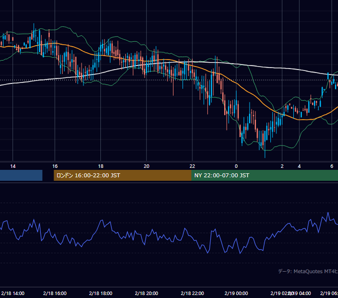 2000年2月18日（金） GBP/JPY 5分足チャート