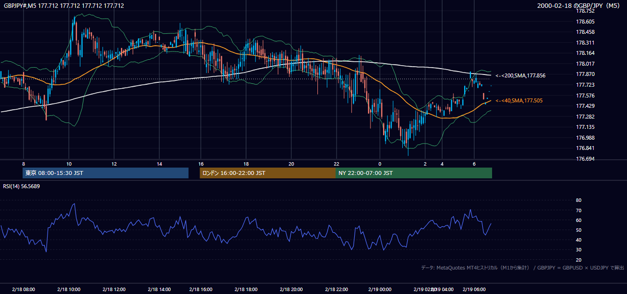 2000年2月18日(金) GBP/JPY 5分足チャート