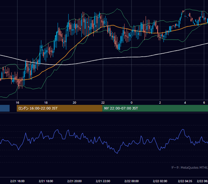 2000年2月21日（月） GBP/JPY 5分足チャート