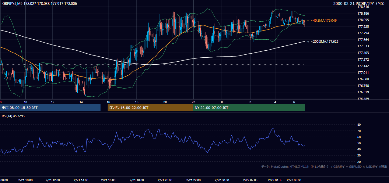 2000-02-21（月） GBP/JPY 5分足チャート