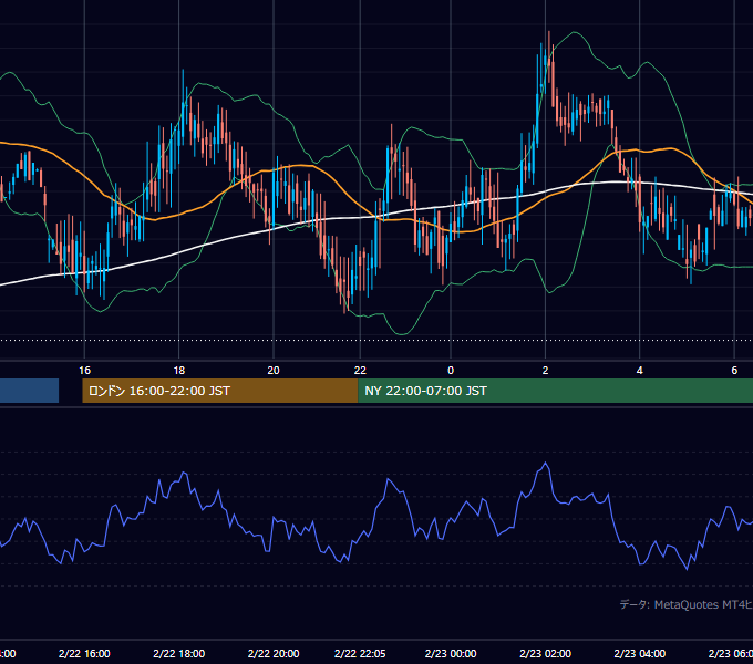 2000年2月22日（火） GBP/JPY 5分足チャート