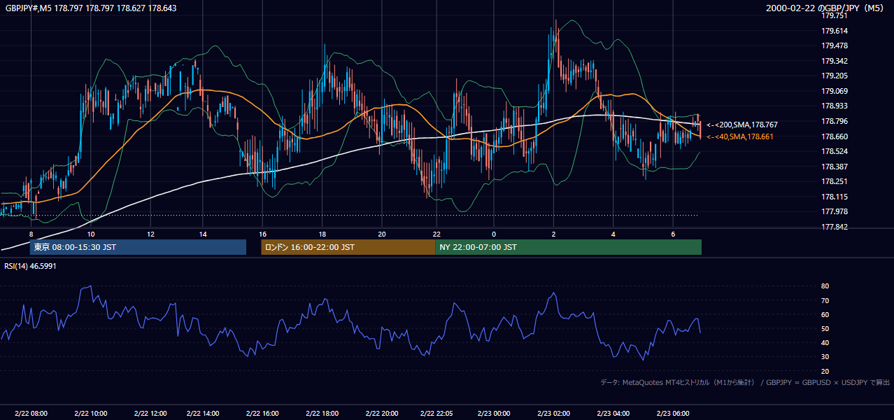 2000-02-22（火） GBP/JPY 5分足チャート