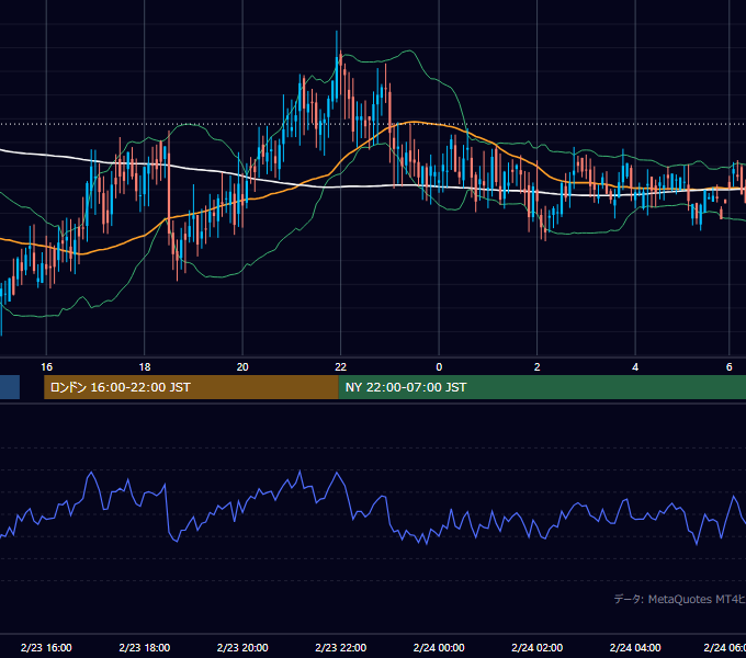 2000年2月23日（水） GBP/JPY 5分足チャート
