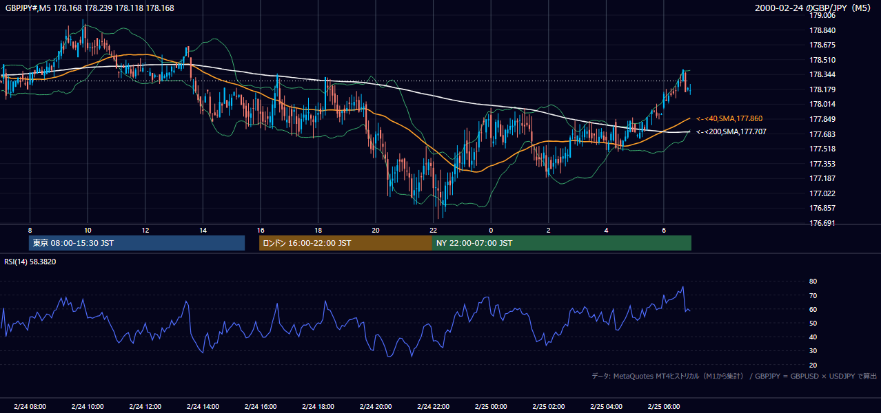 2000-02-24（木） GBP/JPY 5分足チャート