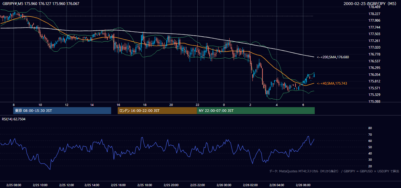 2000-02-25（金） GBP/JPY 5分足チャート