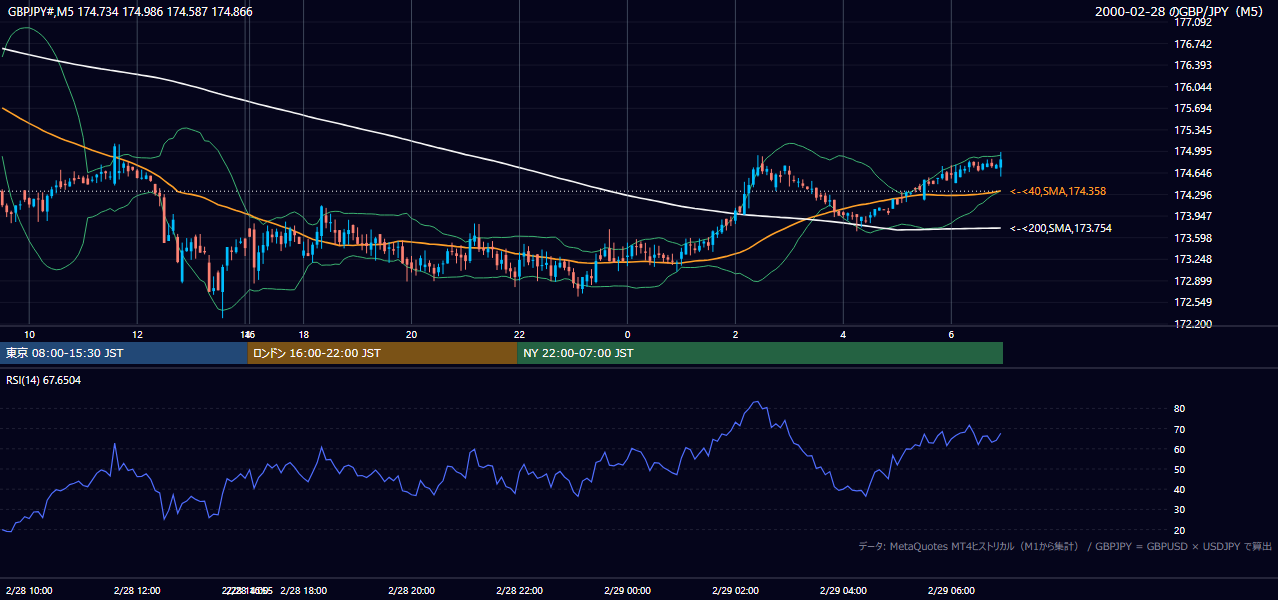 2000年2月28日(月) GBP/JPY 5分足チャート