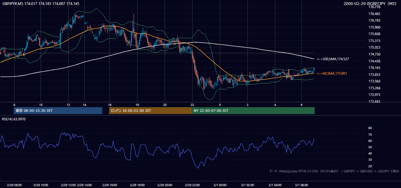 2000年2月29日(火) GBP/JPY 5分足チャート