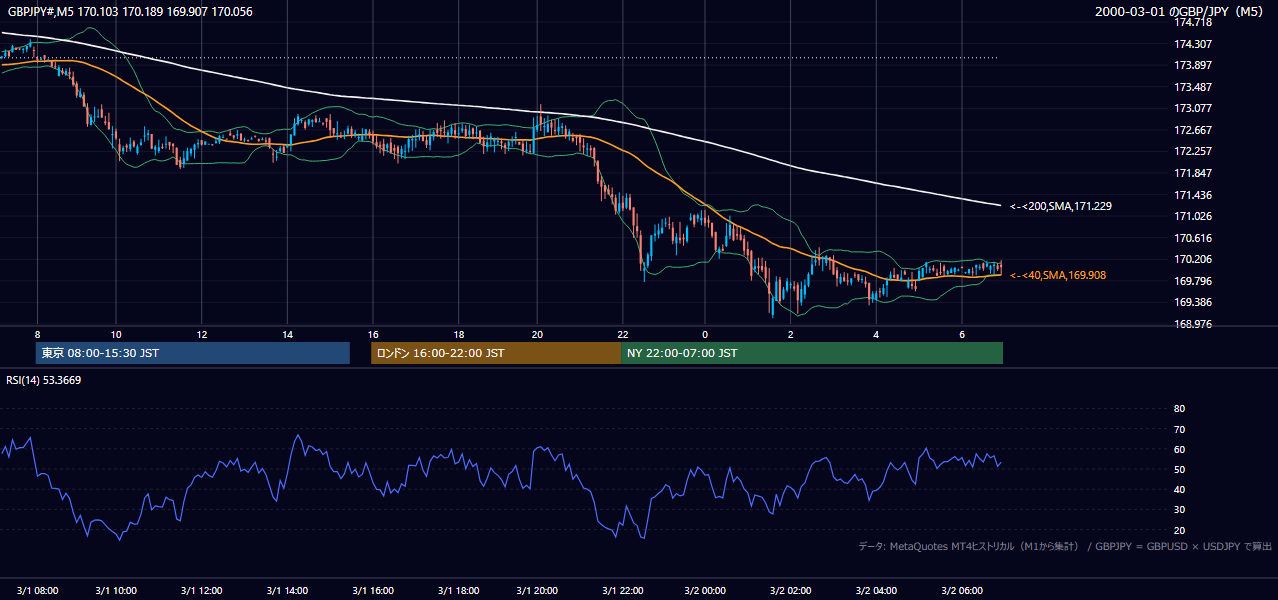 2000-03-01（水） GBP/JPY 5分足チャート