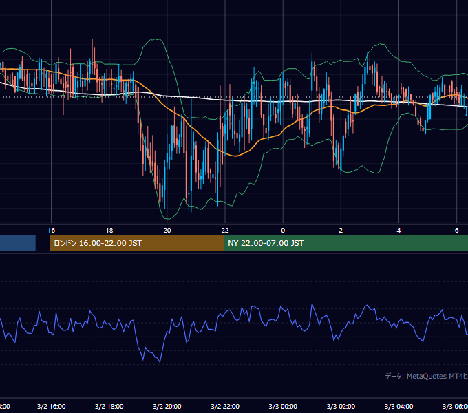 2000年3月2日（木） GBP/JPY 5分足チャート