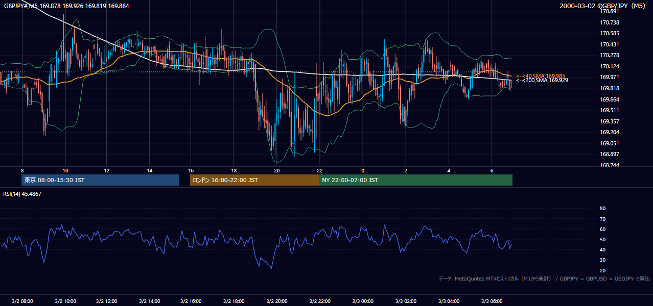 2000年3月2日（木） GBP/JPY 5分足チャート