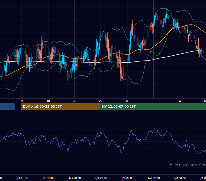 2000年3月3日（金） GBP/JPY 5分足チャート
