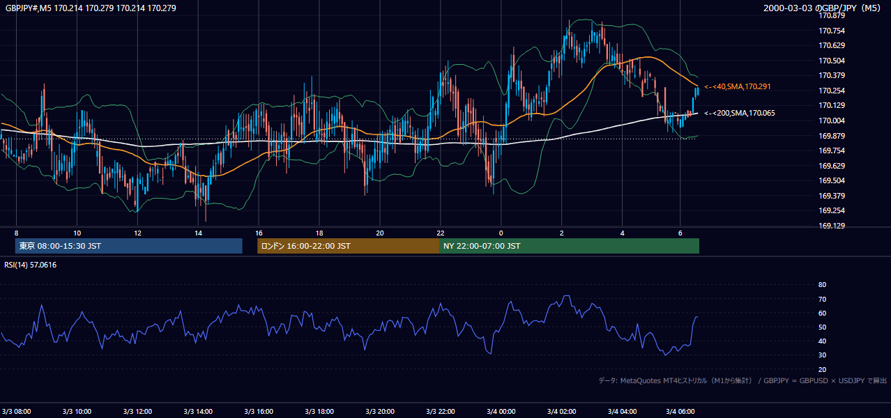 2000年3月3日（金） GBP/JPY 5分足チャート