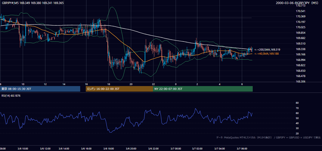 2000-03-06（月） GBP/JPY 5分足チャート