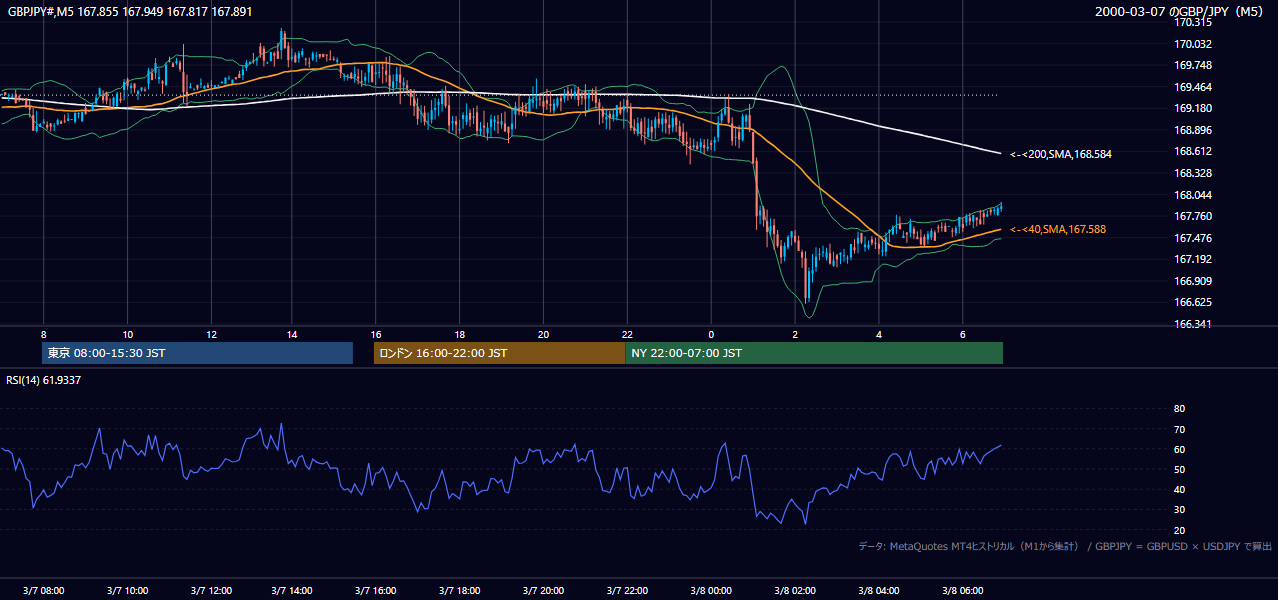 2000年3月7日(火) GBP/JPY 5分足チャート