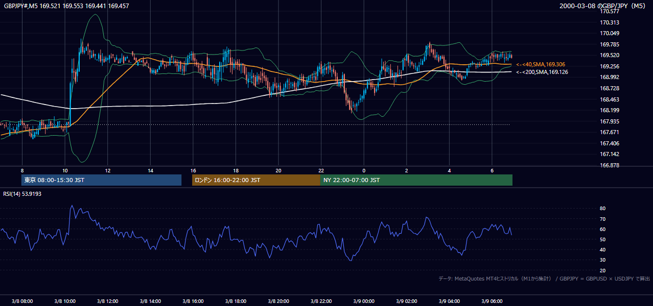 2000-03-08（水） GBP/JPY 5分足チャート
