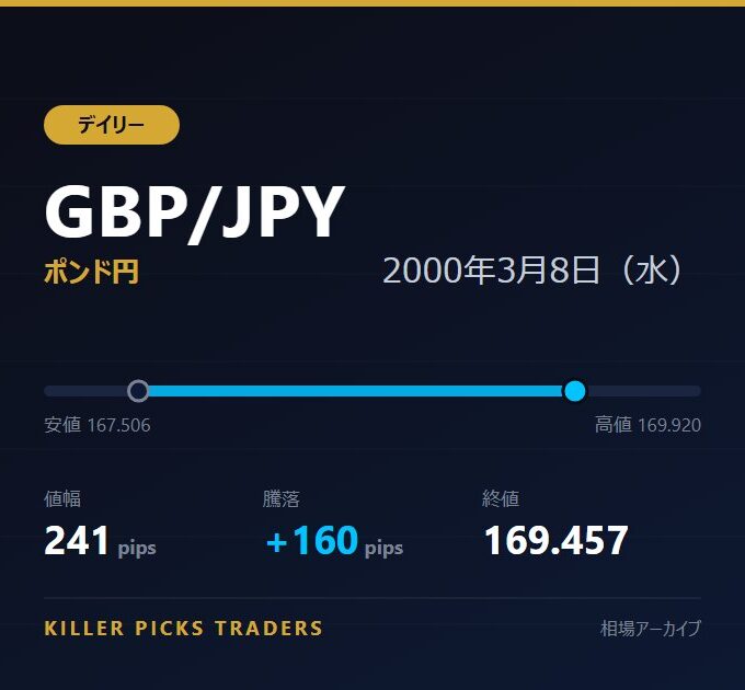 GBP/JPY 2000年3月8日（水） 値幅241pips