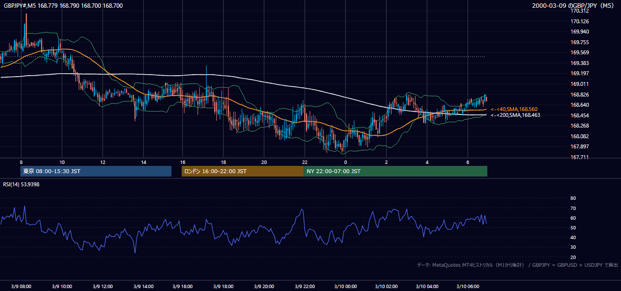 2000年3月9日(木) GBP/JPY 5分足チャート