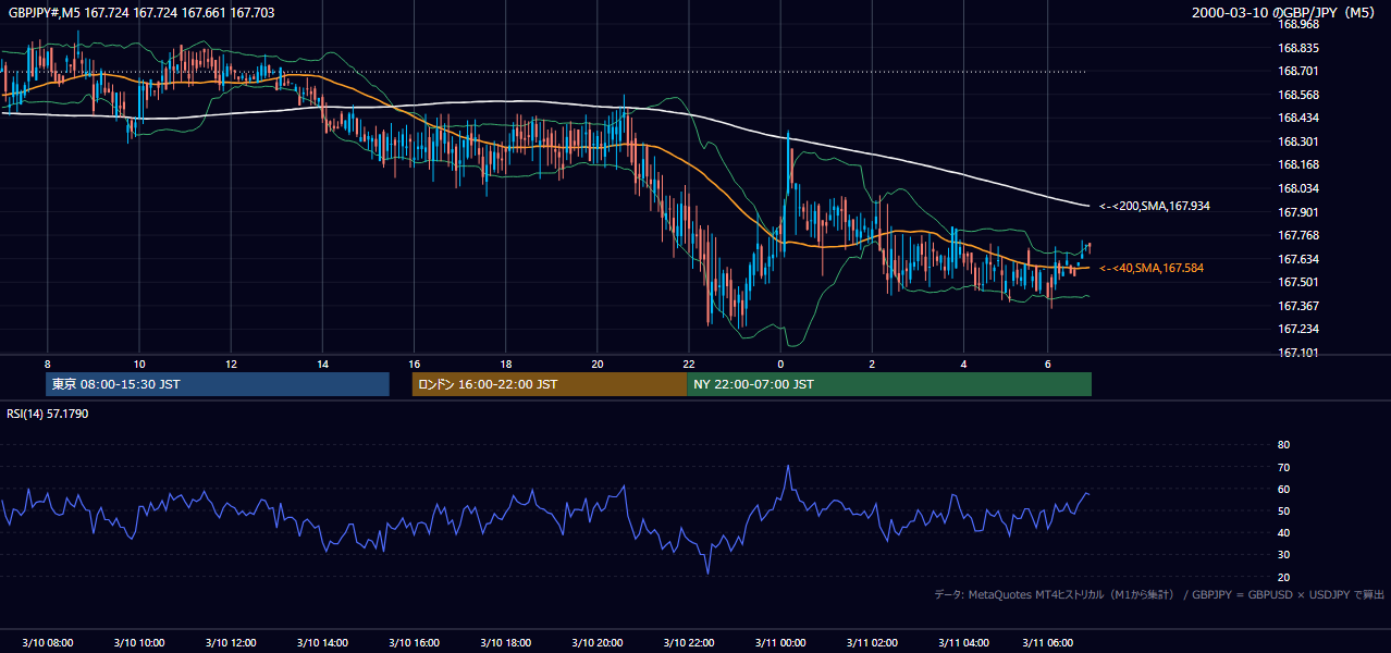 2000-03-10（金） GBP/JPY 5分足チャート