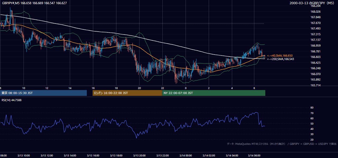 2000年3月13日（月） GBP/JPY 5分足チャート