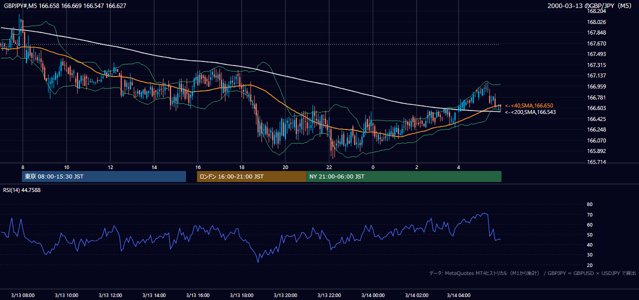 2000-03-13（月） GBP/JPY 5分足チャート