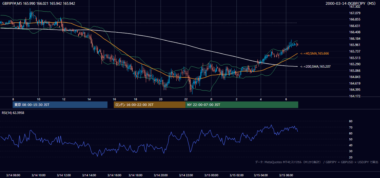 2000年3月14日(火) GBP/JPY 5分足チャート