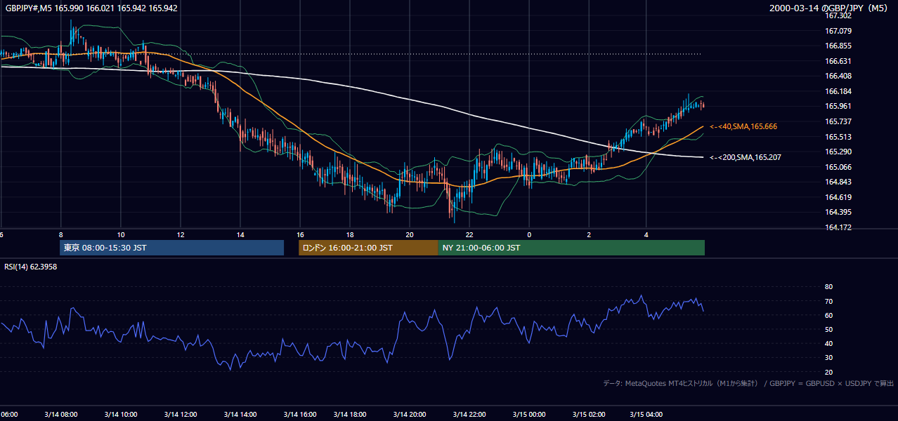 2000-03-14（火） GBP/JPY 5分足チャート