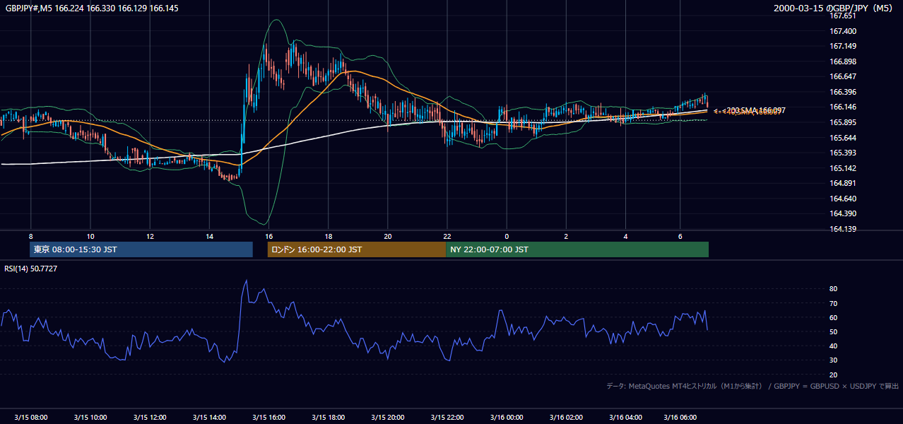 2000年3月15日(水) GBP/JPY 5分足チャート